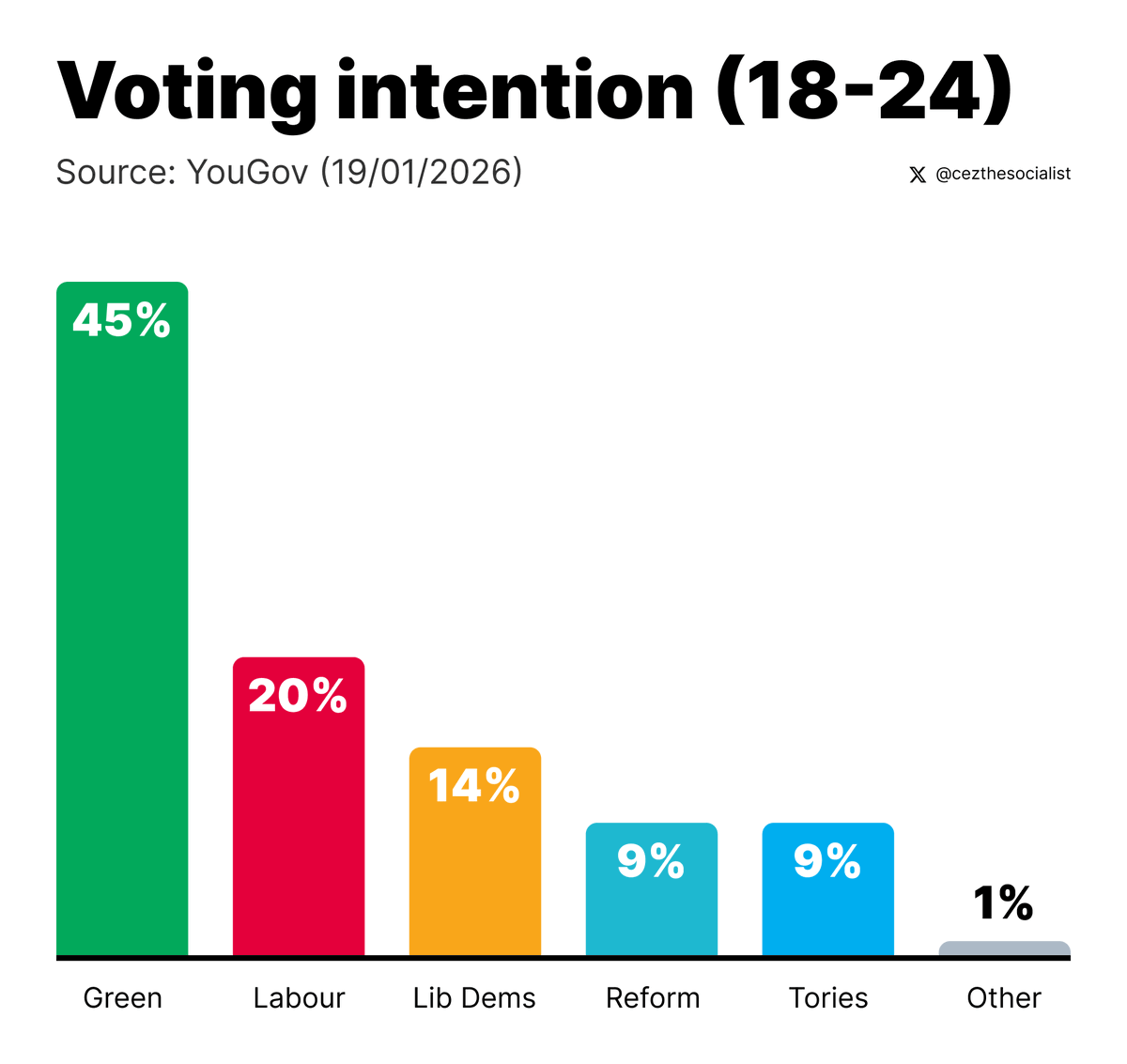 cezthesocialist's tweet image. 45% of 18-24-year-olds now intend to vote for the Green Party.