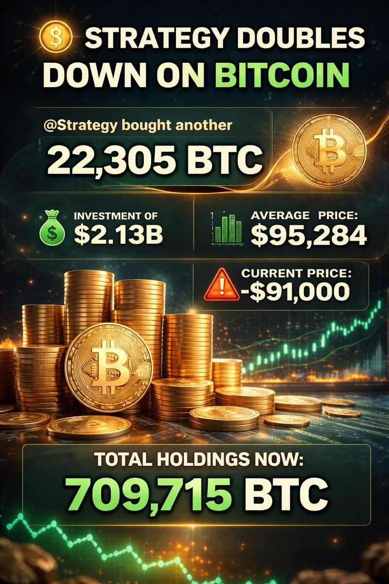 bitcoin_duniya's tweet photo. Strategy bought another 22,305 $BTC 💪
💵 Investment of $2.13B
📊 Average price: $95,284 per BTC
📣Current Bitcoin price: $91,000
🤔Does this mean the announcement is being made after a 5% loss🔻?

Total holdings now: 709,715 $BTC

#Bitcoin #Crypto #BTC https://t.co/GNPtunyW3m