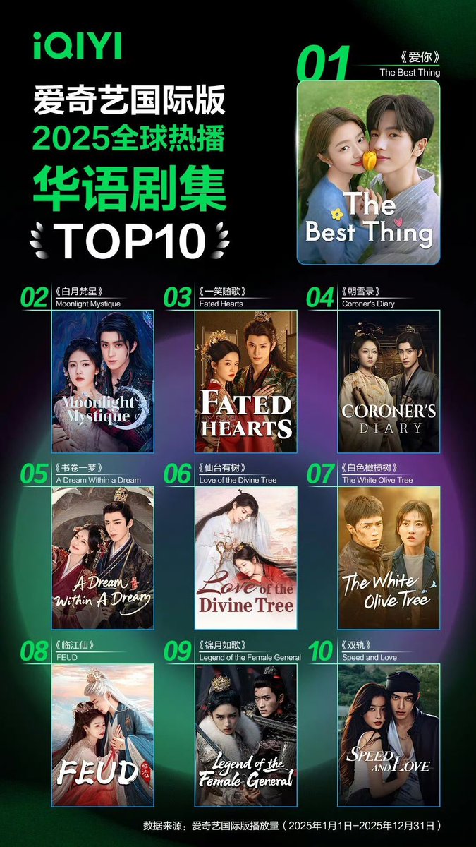 ForCdrama's tweet image. Top10 Popular C-Dramas on iQIYI International in 2025

1 #TheBestThing
2 #MoonlightMystique 
3 #FatedHearts 
4 #CoronersDiary 
5 #ADreamWithinADream 
6 #LoveOfTheDivineTree
7 #TheWhiteOliveTree
8 #Feud 
9 #LegendOfTheFemaleGeneral
10 #SpeedAndLove