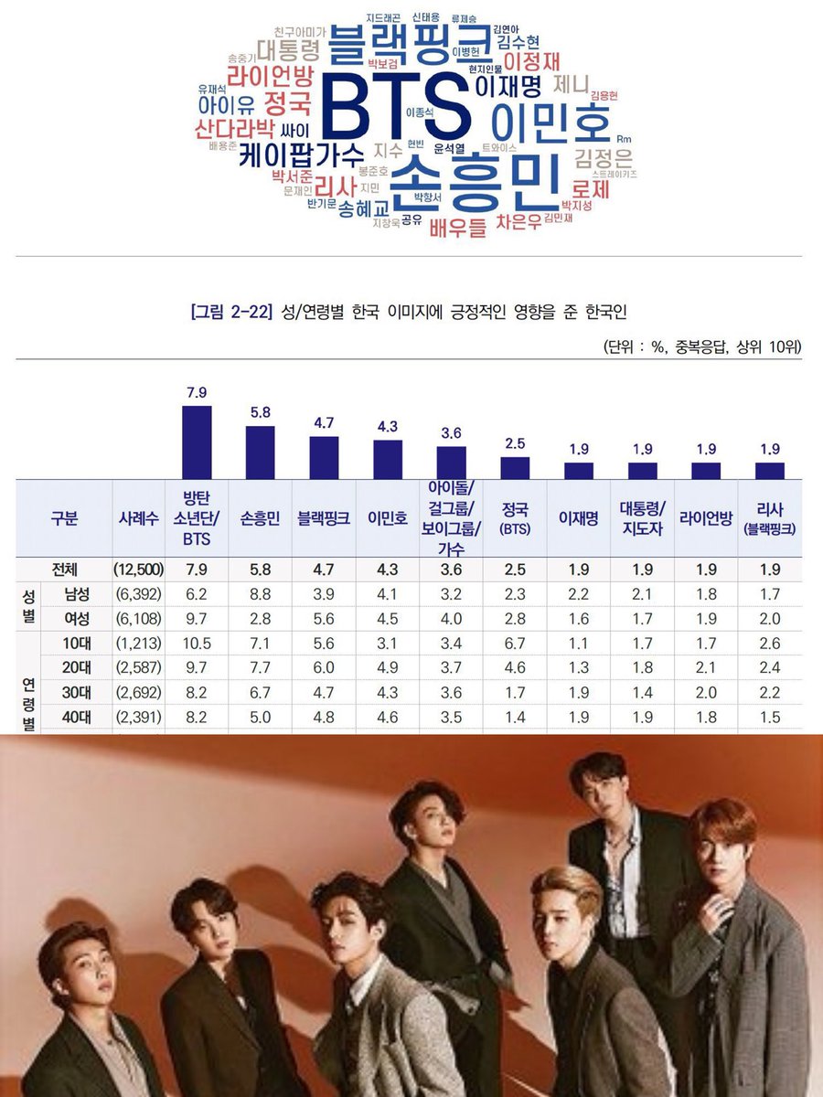 goeskthh's tweet image. OMG, el Ministerio de Cultura, Deportes y Turismo anunció que BTS obtiene el #1 y Jungkook el #6 como las figuras con MAYOR INFLUENCIA POSITIVA en la imagen internacional surcoreana. EL PODER😭💜🔥

CONGRATULATIONS BTS
CONGRATULATIONS JUNGKOOK 
BTS PAVED THE WAY
BTS FACE OF KOREA