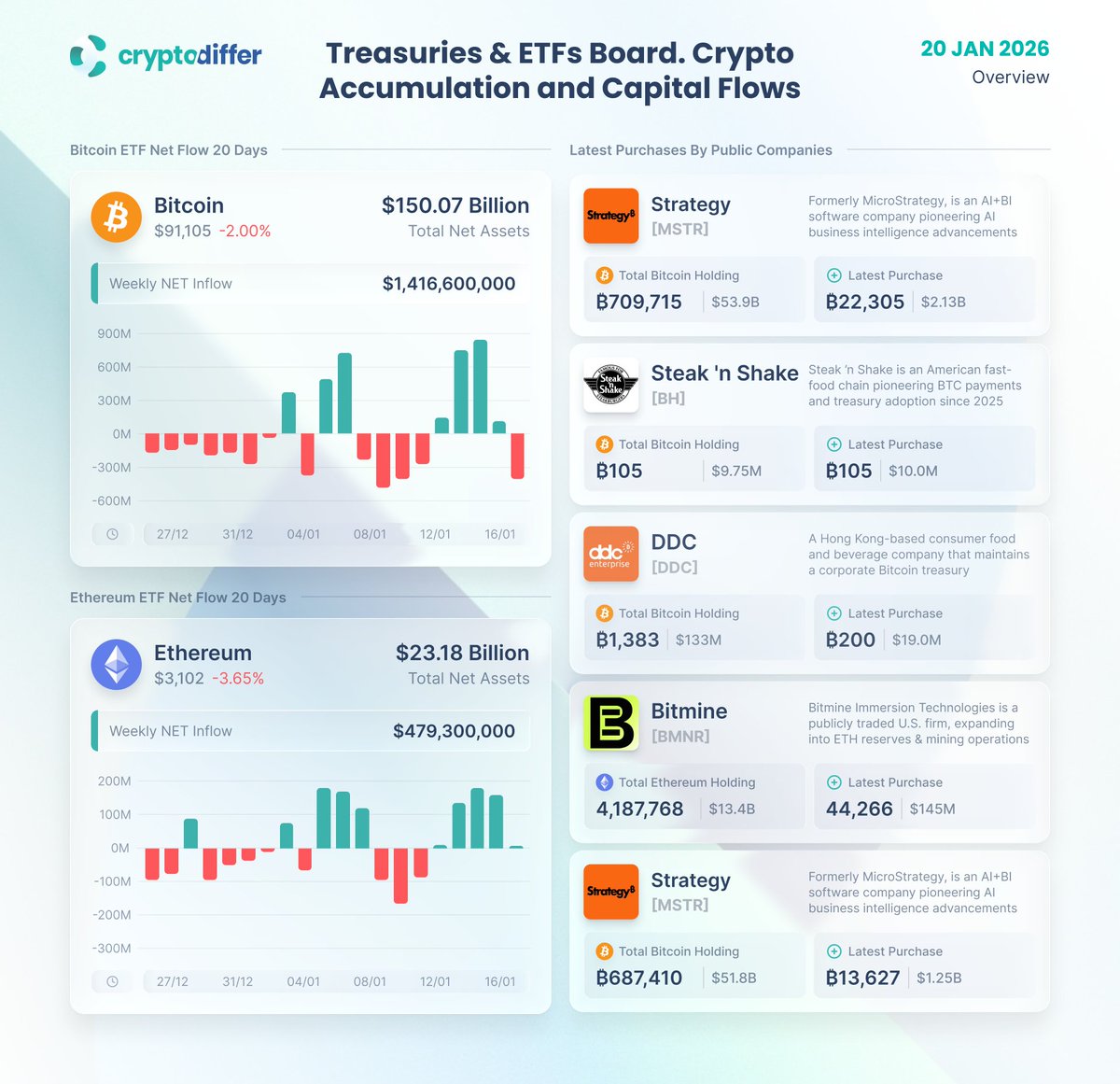 Treasuries & ETFs Board. Crypto Accumulation and Capital Flows Digital  asset investment products recorded their largest weekly #inflows since  October 2025, led by #Bitcoin and supported by #Ethereum and #Solana,  though spot
