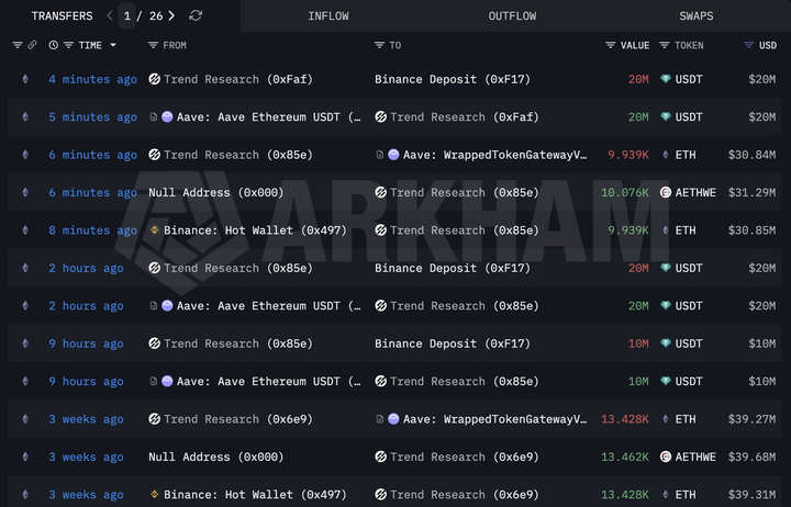 巨鲸Trend Research巨额增持ETH：购入近万枚并借贷2000万USDT，总持仓超19亿美元