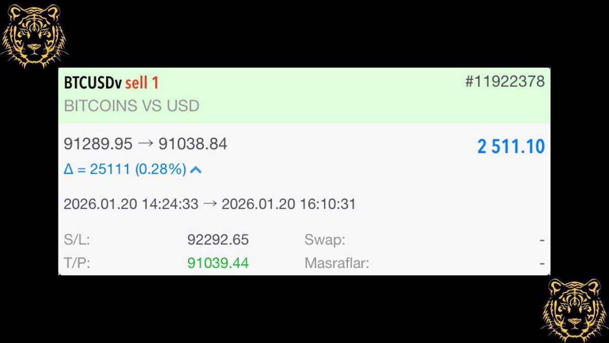 🎇 Kripto ürünlerimizden #BTCUSD TP serimiz tam gaz devam🔥 💵 Kazanç :  2.511 $ / 108.693 ₺ 🎇Bu piyasada herkes konuşur, ama bilenler sessizdir.  Çünkü biz neyin ne zaman olacağını rakamlardan değil,
