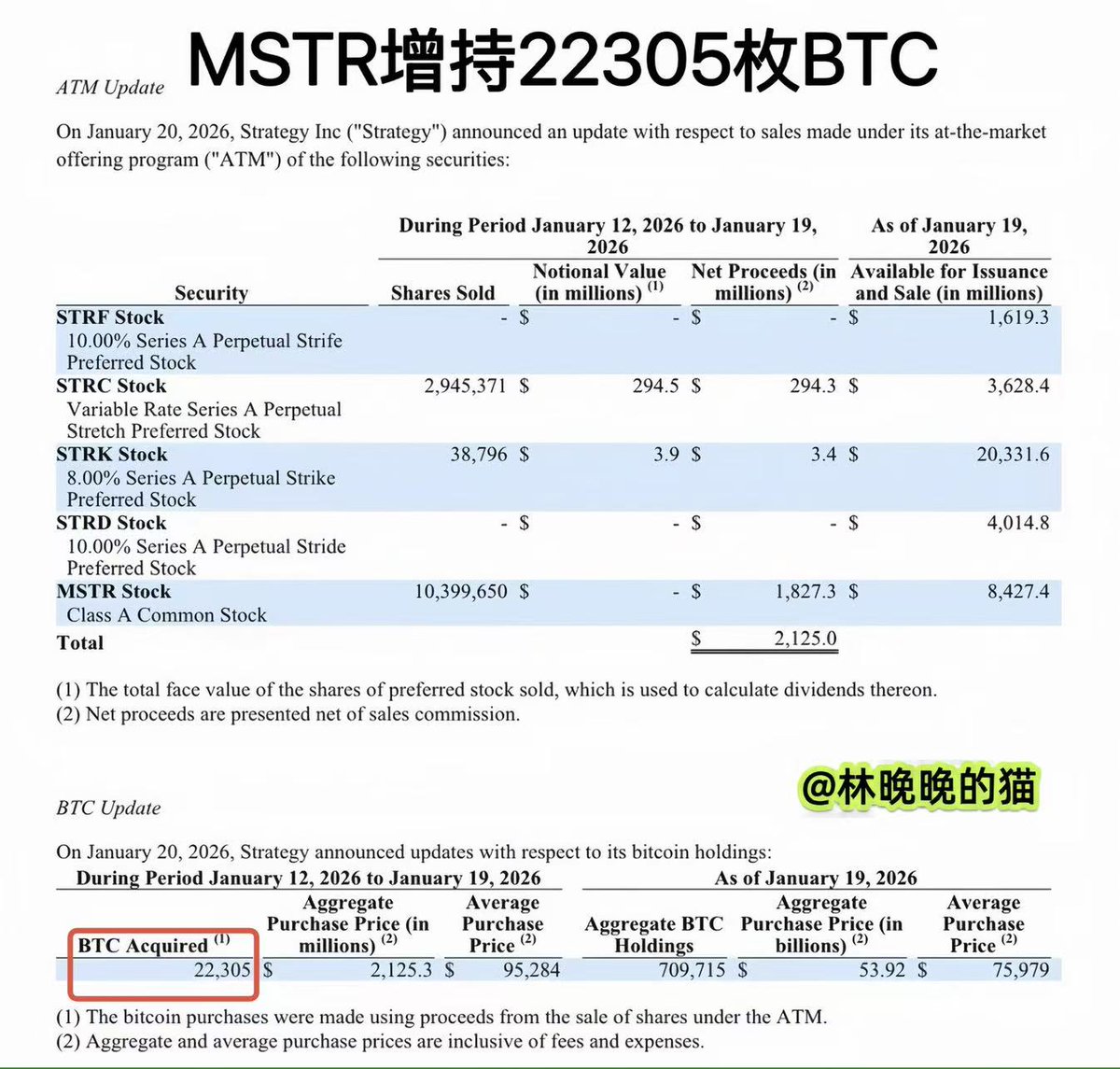 MicroStrategy又买了：21.25亿美元增持22305枚BTC。 目前总持仓推至709,715枚，距百万枚目标仅差不到30万枚。  资金来源为STRC、STRK及MSTR的ATM增发。 不过，利好消息并没有被市场买单， 今晚MSTR依然跟着BTC大跌， 股价盘前跌幅5%+。  @Strategy