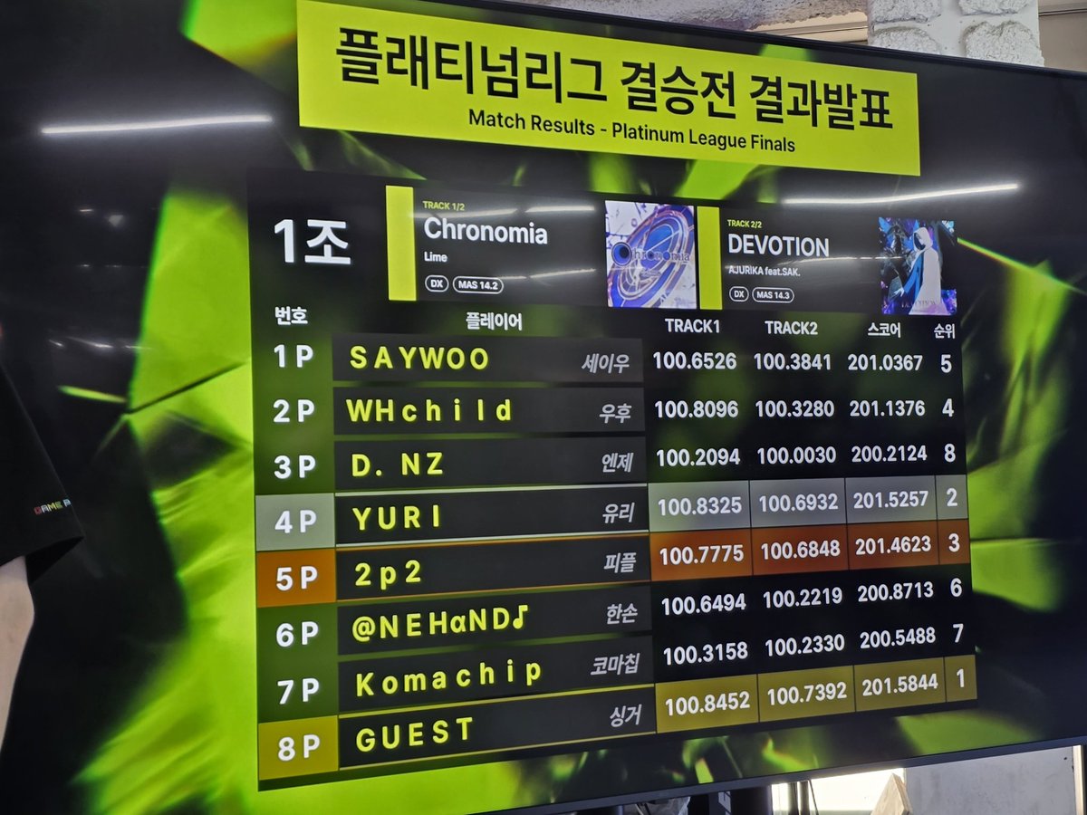 Yurisirael's tweet image. #GPC2026
#리듬게임_𝕏친소
#리듬게임_트친소
조금 늦었지만
끝내주는 대회를 즐기고 온 기념 트친소
"플래티넘 리그 2위" 했습니다..!!
대회부터 뒷풀이까지 너무 알차고 재밌었습니다
내년에도 올 수 있기를 바라면서
흔적 남겨주시면 무멘팔로 찾아갑니다
인용알티 해주시면 감사하겠습니다~