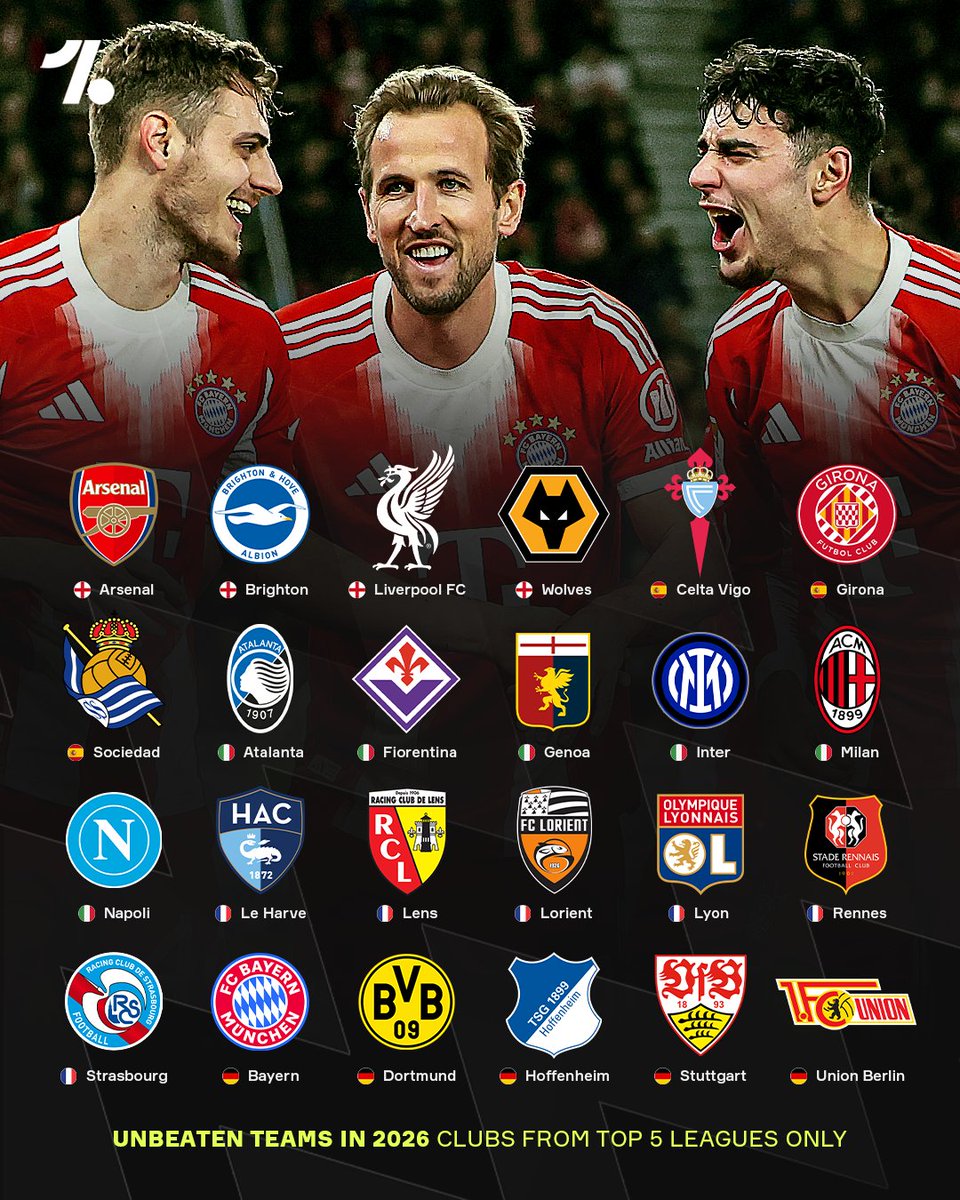 24 teams across Europe's Top 5 Leagues have STILL not been beaten in 2026 across all competitions 😵🧱

Wolves have managed just 8 points in the Premier League all season, yet remain unbeaten since the beginning of the year 😭🐺