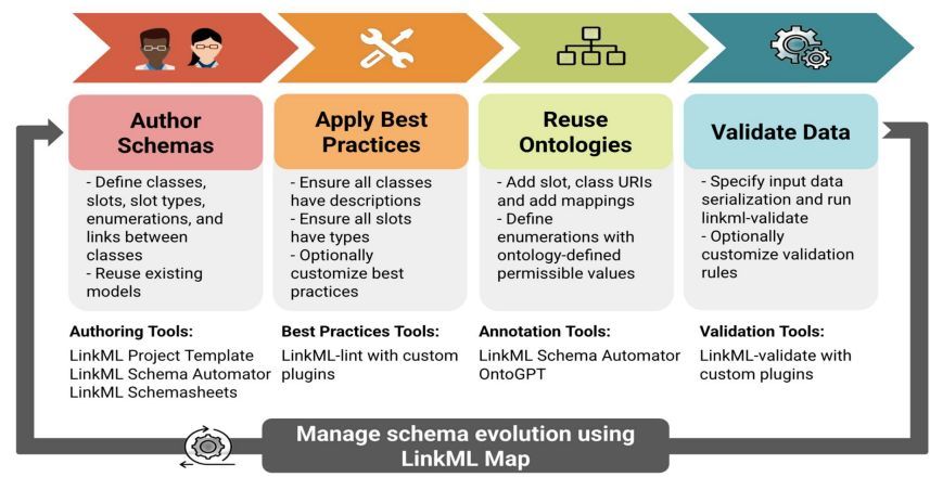 jsantoyo's tweet image. LinkML: An Open Data Modeling Framework. #DataModel #DataSharing #FAIRdata @GigaScience 

academic.oup.com/gigascience/ad… 

linkml.io
