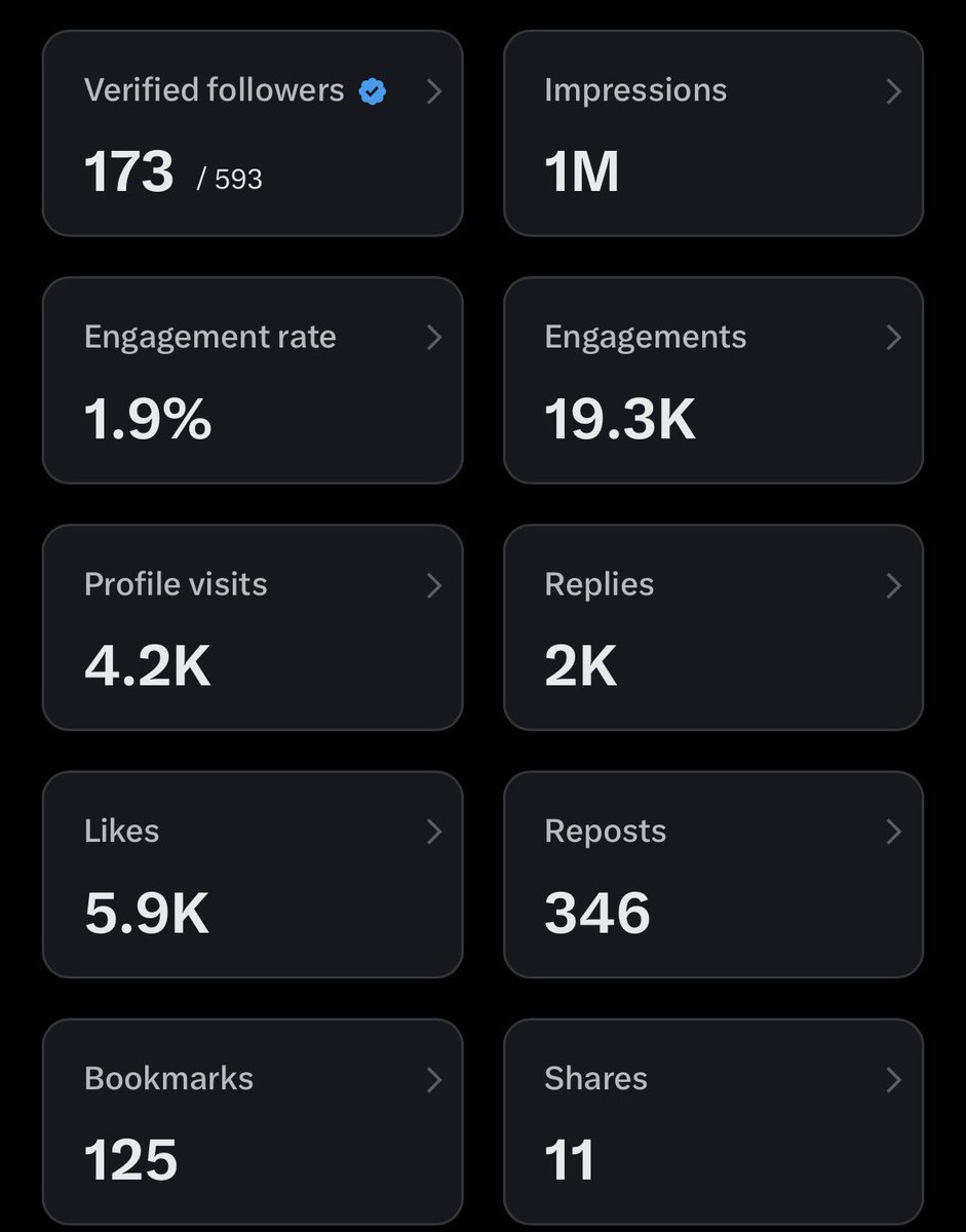 RealtyStacker's tweet image. Hit 1 million impressions. So fortunate I get to share, learn and build with like minded people on here. Still a ways to go, but we keep moving forward. Cheers 👊