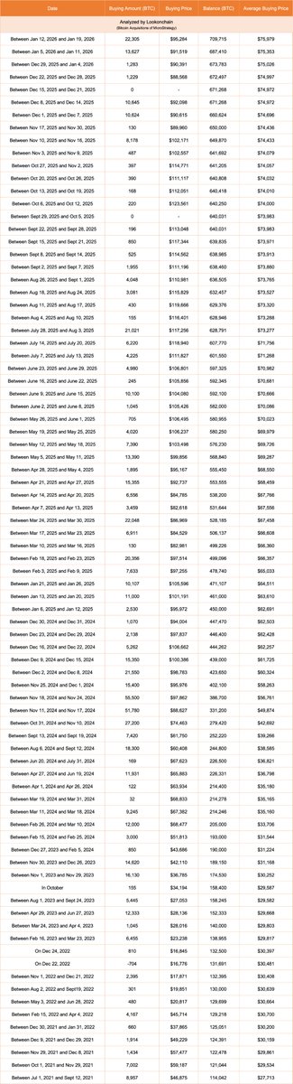 hedgebtc_'s tweet photo. Last week, Michael Saylor's @Strategy acquired 22,305 $BTC at $95,284 each, totaling $2.13B. They now hold 709,715 $BTC worth $64.57B, with an average cost of $75,979, boasting an unrealized profit of $10.65B (+19.75%). https://t.co/fVLQQhn9gx