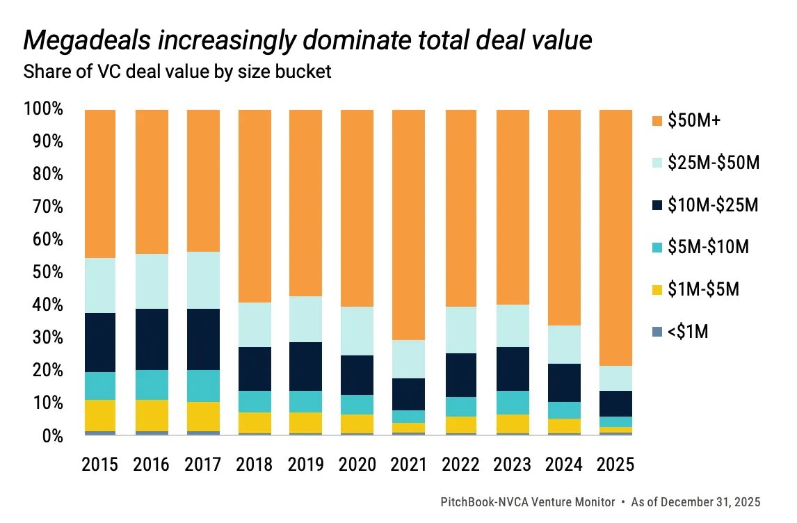 AirstreamAlpha's tweet image. VC is active again — but still constrained.
• Capital concentrated at the top
• Deal counts up, liquidity still tight
• Fundraising at decade lows
• AI pulling dollars forward + extending hold periods
• Exits improved, not reset

thefundcfo.substack.com/p/306-new-vc-d…

#VC #PitchBook #NVCA