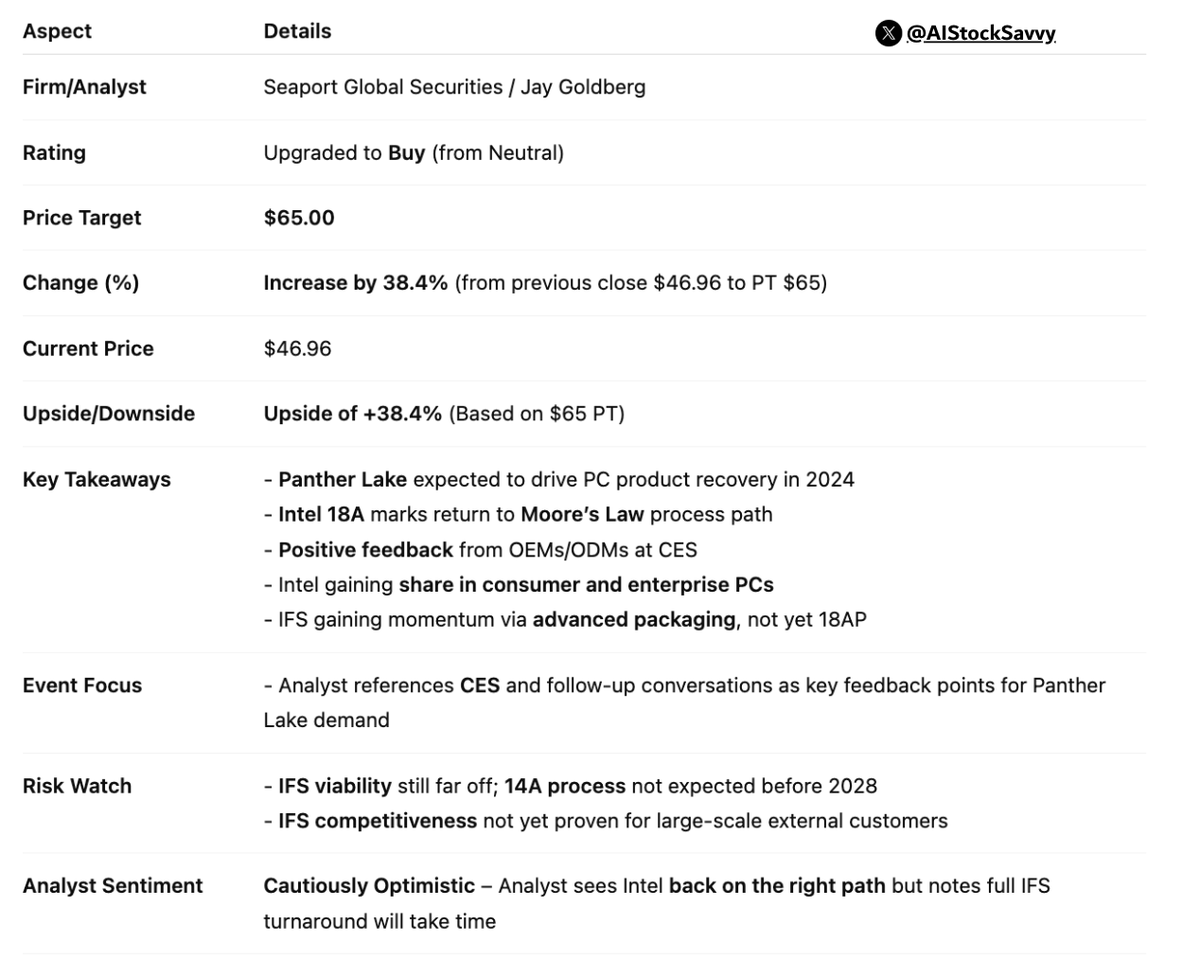 $INTC | 𝐈𝐧𝐭𝐞𝐥: Seaport upgrades to 𝐁𝐮𝐲, sets 𝐏𝐓 𝐚𝐭 $𝟔𝟓

Analyst sees Panther Lake momentum, IFS traction, and 18A process launch as signs Intel is 𝐛𝐚𝐜𝐤 𝐨𝐧 𝐭𝐫𝐚𝐜𝐤 in PC and manufacturing competitiveness