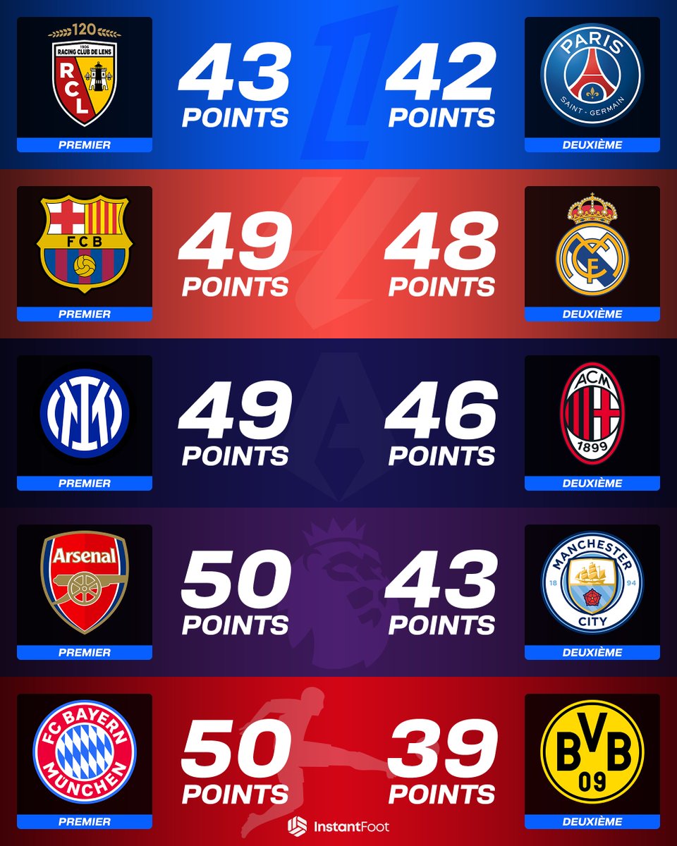 lnstantFoot's tweet image. 🚨 𝗙𝗔𝗨𝗧 𝗣𝗔𝗦 𝗗𝗢𝗥𝗠𝗜𝗥 𝗦𝗨𝗥 𝗟𝗔 𝗟𝗜𝗚𝗨𝗘 𝟭 ! 🤩

Parmi les 5 grands championnats, la Ligue 1 est celui avec le plus de suspense (avec la Liga) ! 🔥

On est d'accord pour dire que la Ligue 1 est le championnat le plus divertissant cette saison ? 👀