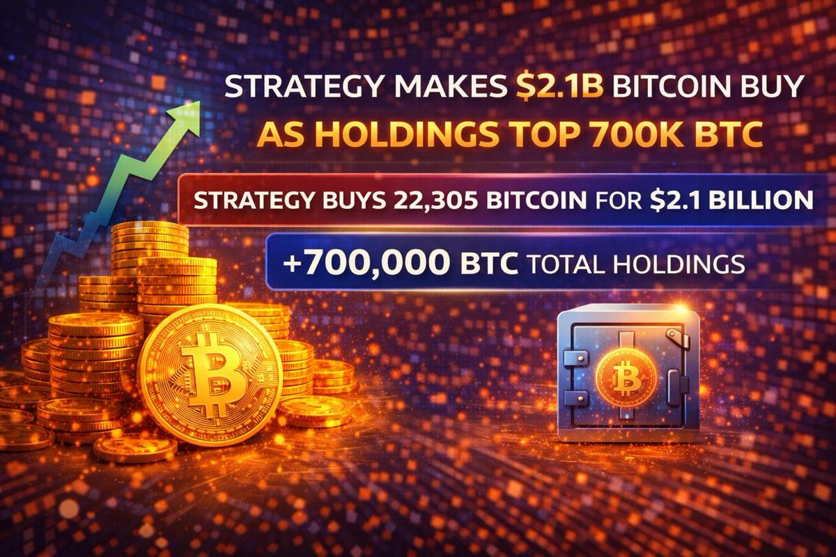 STRATEGY MAKES $2.1B BITCOIN BUY AS HOLDINGS TOP 700K BTC Strategy has  purchased an additional 22,305 Bitcoin for $2.1 billion, marking its  largest acquisition in over a year and pushing total holdings