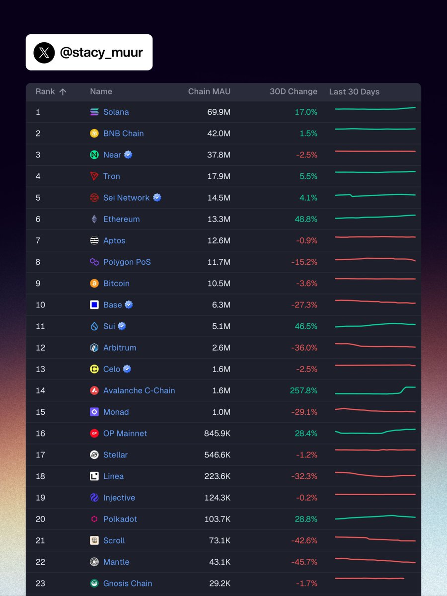 stacy_muur's tweet image. Analyzed transaction volume &amp;amp; MAU data for 12 major chains throughout 2025.

Industry lost 77M users while transactions went up.

Transaction volume is the biggest lie in crypto ↓

Total MAU across tracked chains:
• Q1: ~195M
• Q4: ~118M

→ −77M users (−39.4%)

Only 4…