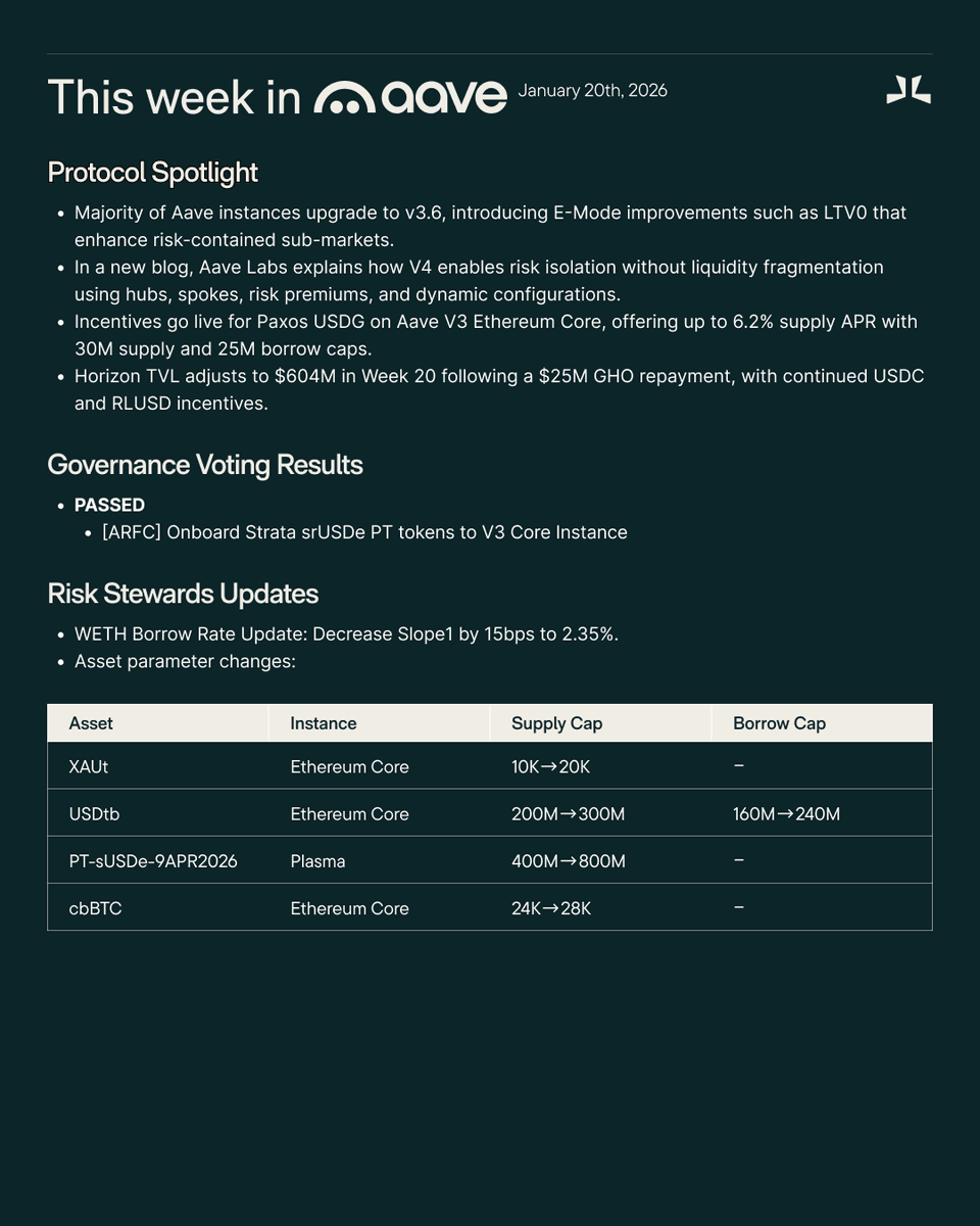 This Week in Aave tweet media