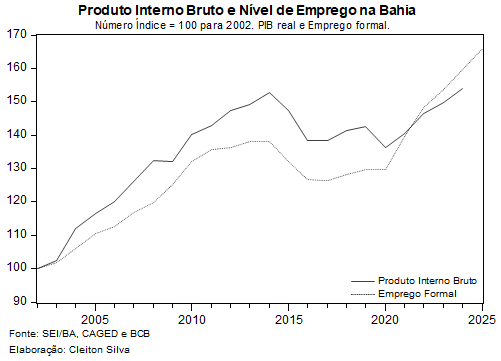 O nível de emprego na Bahia desde os nos 2000 geralmente crescia abaixo do PIB. Depois da pandemia a coisa parece que mudou. O emprego passou a crescer mais que o PIB. A fração da população formalmente empregada na Bahia alcançou o nível máximo em 2025.