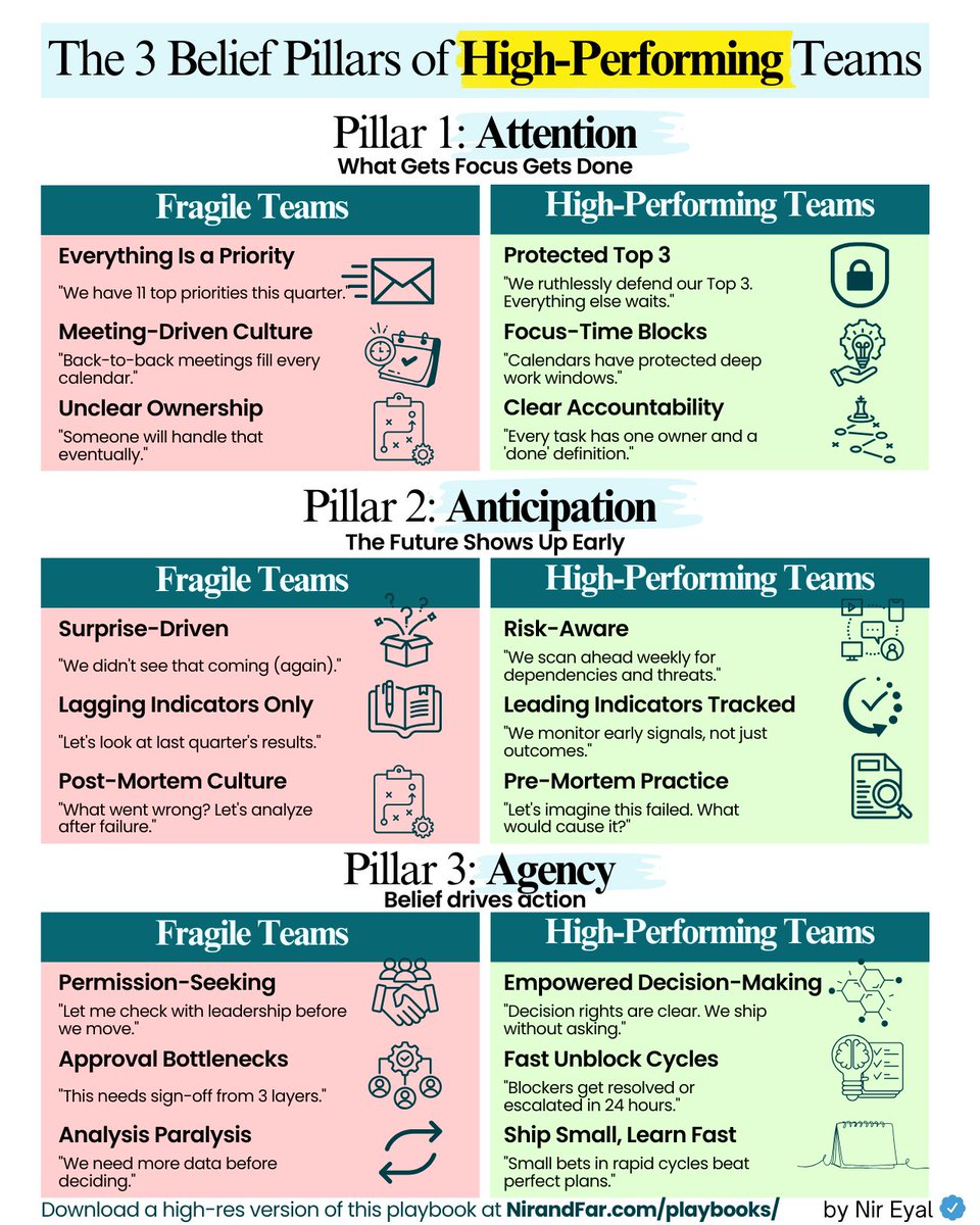 Your team isn't underperforming because they lack talent.

They're stuck because: 

→ Their attentio