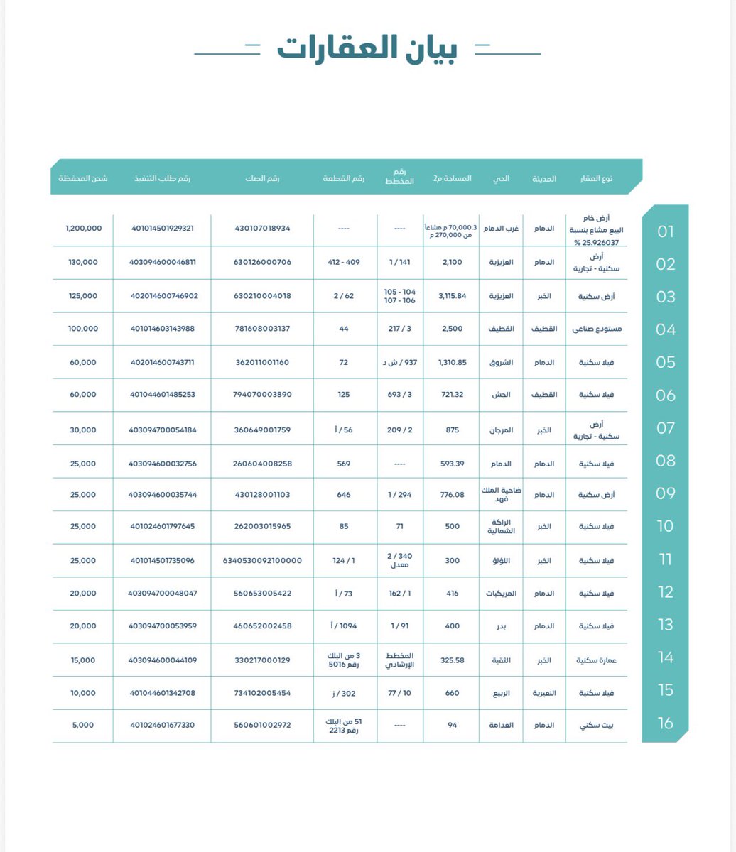 أثمن للعقارات tweet media