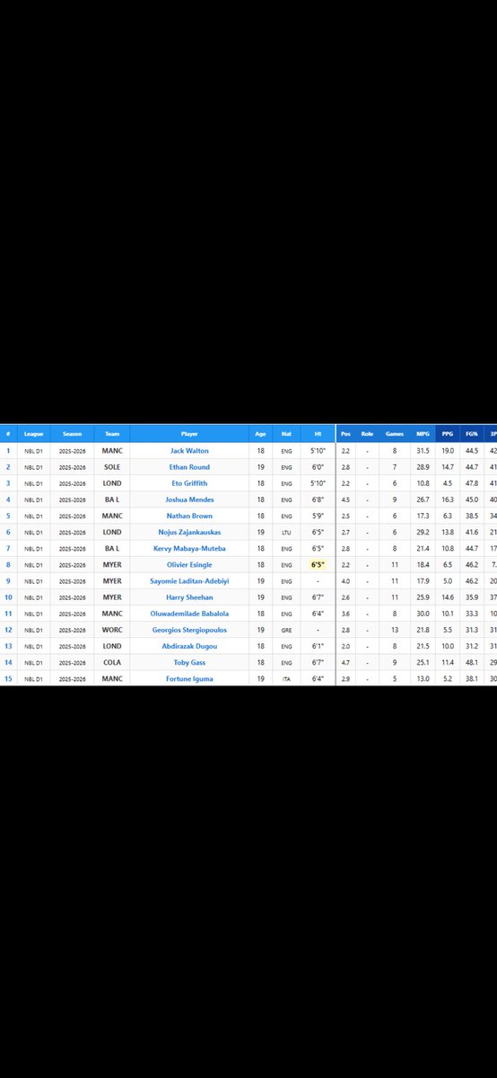 <a href="/academybballeng/">Academy Basketball England</a> 
<a href="/Hoopsfix/">Hoopsfix</a> 
<a href="/1of1Recruits/">One of One Recruitment</a> 

Grateful to be recognised as one of the top 15  U-19  players in NBL D1 by <a href="/Prophesy_Scout/">Prophe(s)y. |</a> 🙏🏿❤️