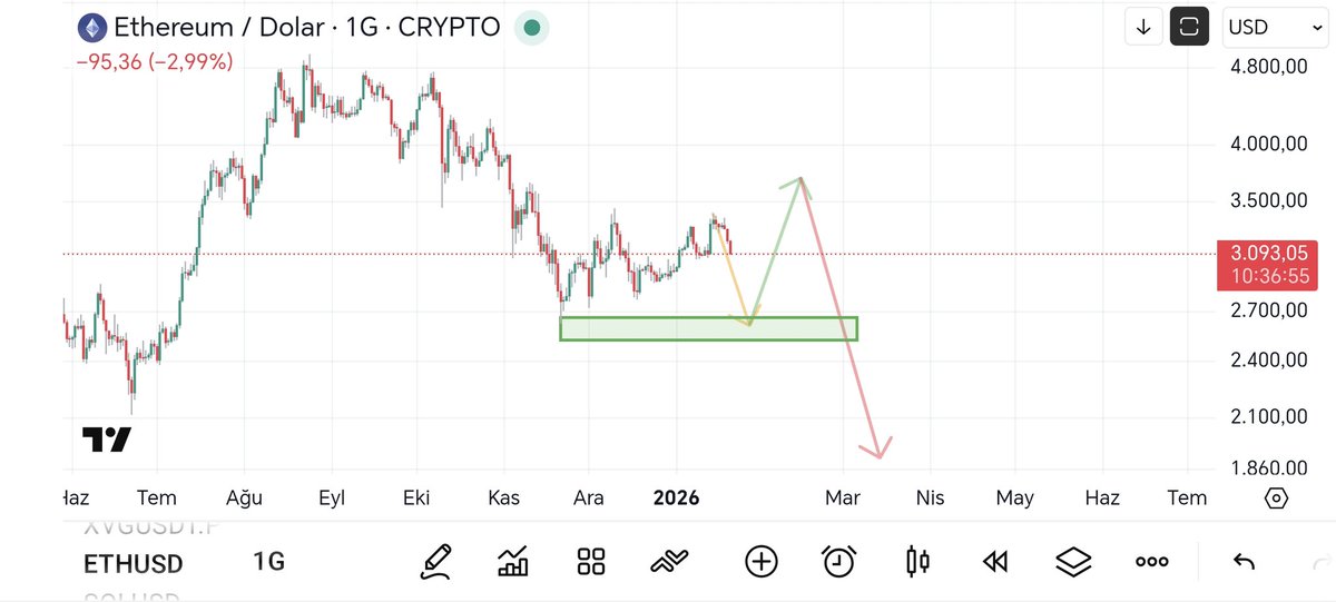 #Ethereum #Eth $Eth

Şuan böyle takip ediyorum 👇