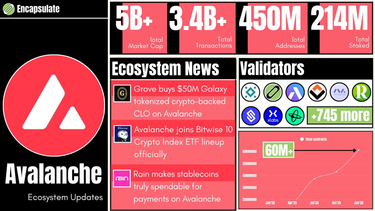 🌋 $AVAX Ecosystem Update : 💰 $5B+ Market Cap 🔁 3.4B+ Total Transactions  👥 450M Total Addresses 💎 214M AVAX Staked 🧩 Ecosystem Highlights : 🔺  Grove acquires $50M Galaxy tokenized crypto-backed
