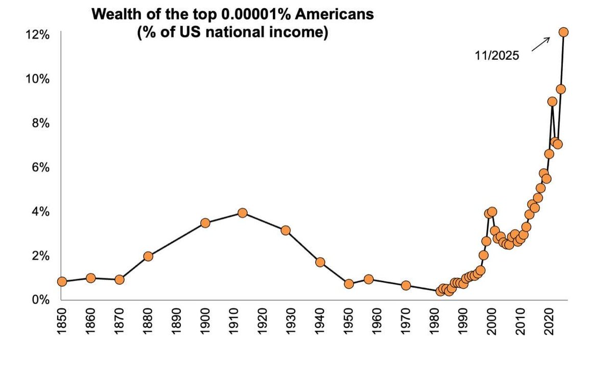 In 1910, the richest 0.00001 percent of Americans owned wealth equivalent to 4 percent of U.S. national income. In 2020 and onwards, that number has risen to 12 percent. The wealth and power of oligarchs far exceed their Gilded Age peak.
substack.com/@macropsychic/…

The attached