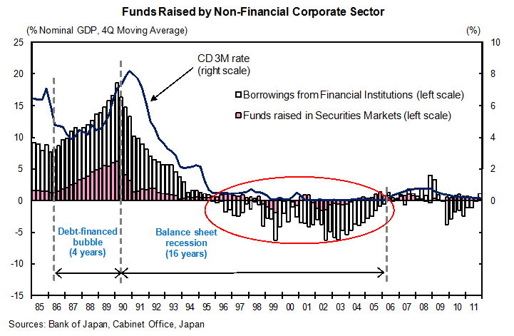 Kalo mo paham kondisi Jepang hari ini, bisa baca2 teori "Balance Sheet Recession"-nya Richard Koo (menarik buat yang ngerti akuntansi dikit2)

Sebelum krisis Japan Lost Decade (1990s - 2010s), orang Jepang pada ngutang (ngeleverage) buat beli aset kayak saham atau properti sampe
