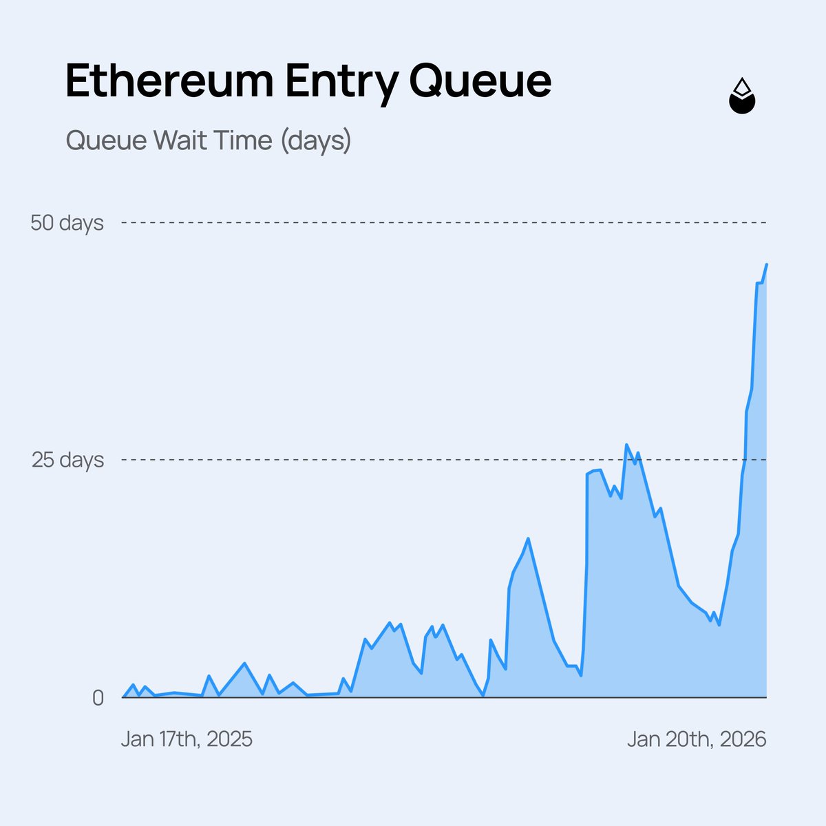 The Ethereum Entry Queue has reached a record high of ~47 days. At current  levels, this means waiting 6+ weeks to start seeing staking rewards,  effectively lowering year 1 staking APR from ~