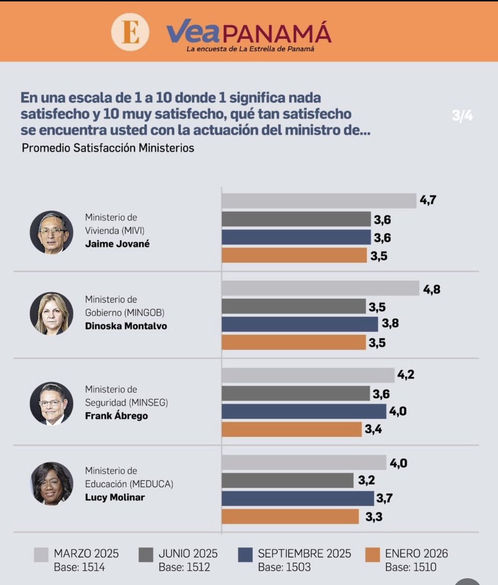 Grave: Seguridad queda mejor evaluada que Educación (3.4 vs 3.3). No es culpa de los directivos de las escuelas ni de los docentes: es la gente calificando la gestión de <a href="/MeducaPma/">Ministerio de Educación de Panamá</a>. <a href="/lucymolinarj/">lucy molinar</a> menos show; el pueblo no come discurso, quiere gestión y resultados.