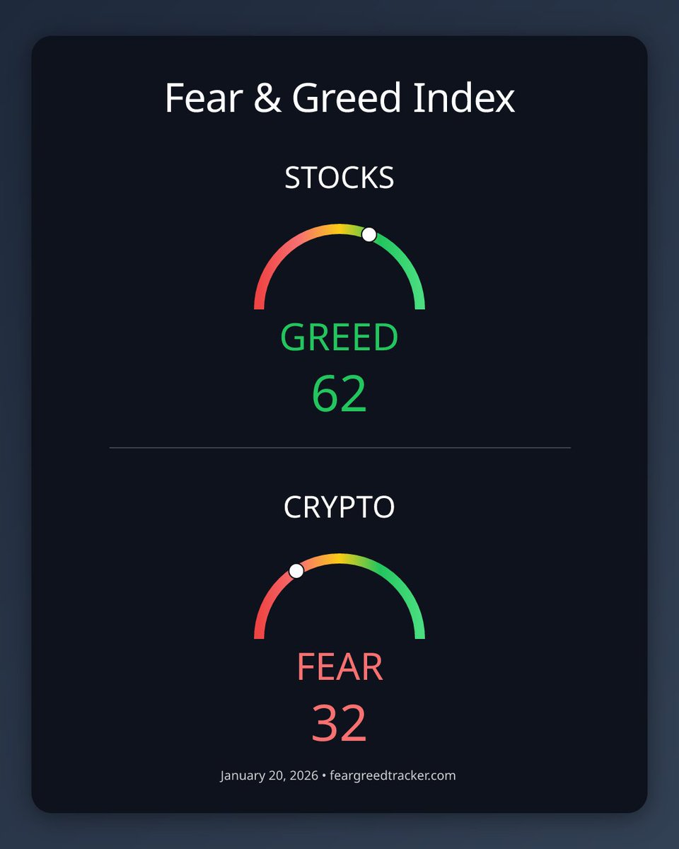 Fear Greed Tracker tweet media