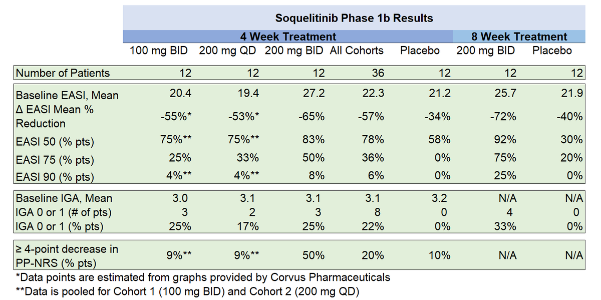 estcon1's tweet photo. $CRVS Updated Results of Phase 1b Clinical Trial

Key takeaways for Cohort 4:
- 8 week treatment (n=12) shows substantial reduction in EASI (-72%)
- 75% of patients achieved EASI 75 vs 20% for pbo
- 33% of patients achieved IGA 0 or 1 vs 0% for pbo, note that Corvus has not released the baseline IGA for cohort 4
- 50% of cohort 4 patients failed prior system therapy
- No new safety signals were reported, no significant reports of infections (potential class effect for T-cell modulation) 

Current Market Cap:
 CRVS - $900M
 $KYMR -  $5 500M (Lead asset in phase 2 trial for AD)

Will be posting a valuation analysis for CRVS in the coming days...