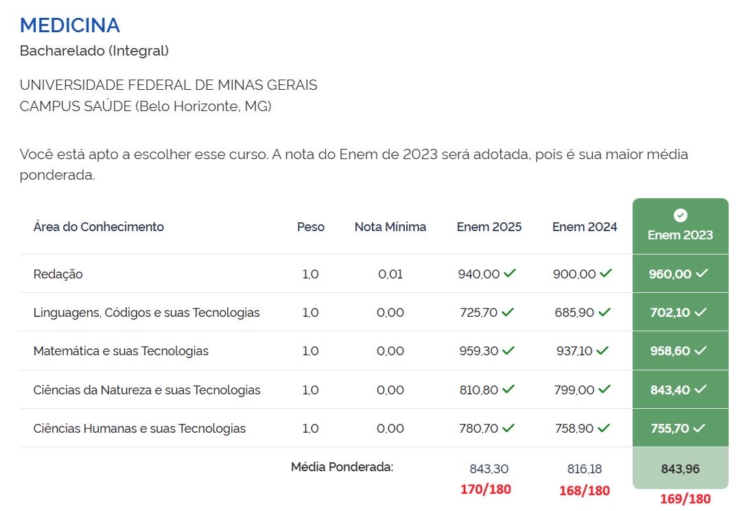 theoaffini's tweet image. Esse definitivamente será o PIOR Sisu da HISTÓRIA - pelo menos até piorar ainda mais.

A anomalia de comparar notas de 3 anos é bizarra. As notas só são equiparáveis pela TRI na teoria. O Sisu real é cruel.

2023: médias muito altas
2024: MUITO baixas
2025: a bomba da redação