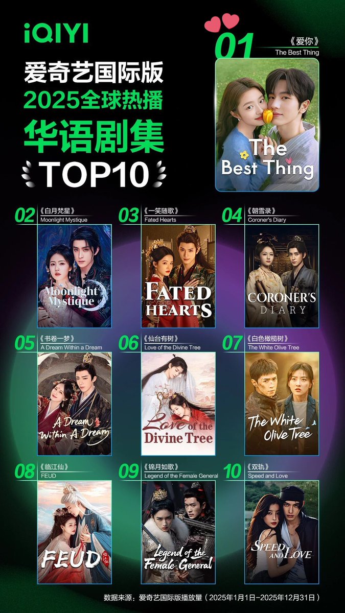 everydayzlh's tweet photo. #TheBestThing topped the iQIYI Global Popular Content Ranking in 2025 🥇 congrats #zhanglinghe and TBT team!🎉🩺

"the annual rankings shows that the modern romance cdrama, The Best Thing, which integrates elements of Traditional Chinese Medicine culture, topped the cdrama chart."

"the overseas success of cdramas lies in innovative genres and the deep integration of eastern elements and eastern aesthetics. among modern idol dramas, The Best Thing incorporates Traditional Chinese Medicine culture into a contemporary narrative, resonating with global audiences and becoming the most-watched cddrama of the year."