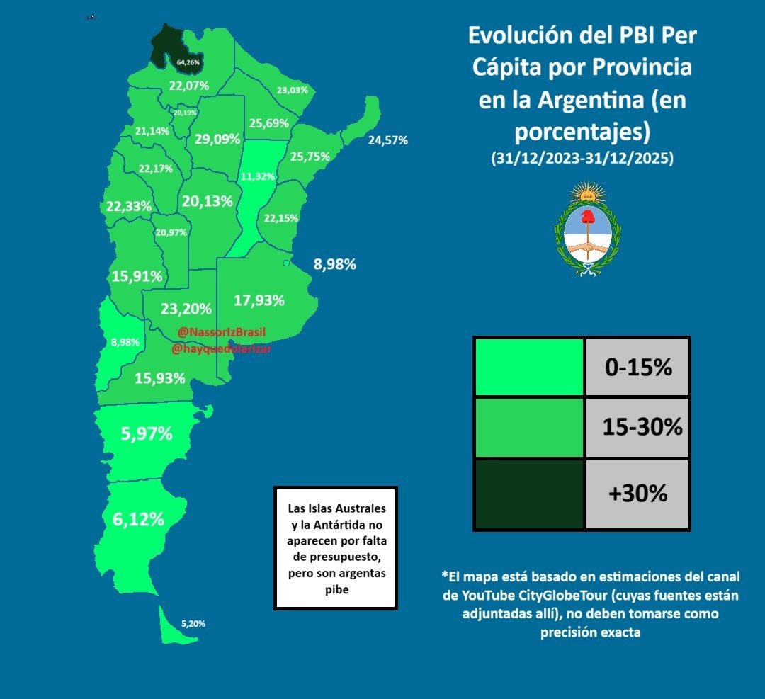 Minuto24ok's tweet photo. 📈 La Rioja crece y se consolida en el NOA

💪 Crecimiento estimado del 22,33%, ubicándose en el segundo nivel de la escala nacional (rango 15–30%), con un desempeño sólido y sostenido.

📊 Dentro del Noroeste Argentino, La Rioja:

✔️ Supera a Catamarca (21,14%)

✔️ Supera a San Juan (15,91%)

🔝 Se mantiene entre las provincias con mejor evolución regional

📍 Aunque Jujuy lidera con un crecimiento excepcional, La Rioja se afirma como una de las economías con mayor proyección del NOA, mostrando estabilidad y avance real.

👉 Datos que reflejan desarrollo, trabajo y potencial.
Fuente: @NassorIzBrasil 
#LaRiojaCrece #NOA #Desarrollo #Crecimiento #Economía #Minuto24