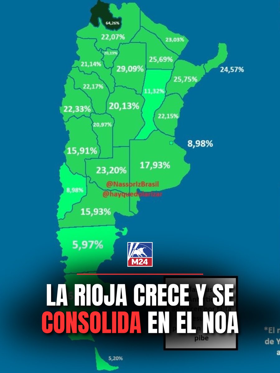 Minuto24ok's tweet photo. 📈 La Rioja crece y se consolida en el NOA

💪 Crecimiento estimado del 22,33%, ubicándose en el segundo nivel de la escala nacional (rango 15–30%), con un desempeño sólido y sostenido.

📊 Dentro del Noroeste Argentino, La Rioja:

✔️ Supera a Catamarca (21,14%)

✔️ Supera a San Juan (15,91%)

🔝 Se mantiene entre las provincias con mejor evolución regional

📍 Aunque Jujuy lidera con un crecimiento excepcional, La Rioja se afirma como una de las economías con mayor proyección del NOA, mostrando estabilidad y avance real.

👉 Datos que reflejan desarrollo, trabajo y potencial.
Fuente: @NassorIzBrasil 
#LaRiojaCrece #NOA #Desarrollo #Crecimiento #Economía #Minuto24