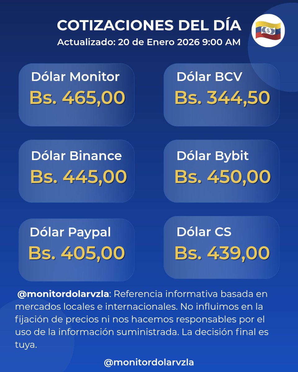 movzlaofi's tweet photo. Dólar en Venezuela
20 de Enero | 9:00 Am.
💵Dólar VIP: Bs. 460,00
💵BCV: Bs. 344,50
💶Euro BCV: Bs. 400,49
Tendencia a la baja 📉, según últimas valoraciones
#monitordolarvzla #monitordolar #dolarhoy #dolarbcv #binance #paypal #dólarcucuta #dolarparalelo #dolarparalelovzla https://t.co/Hkjx6BUbO5