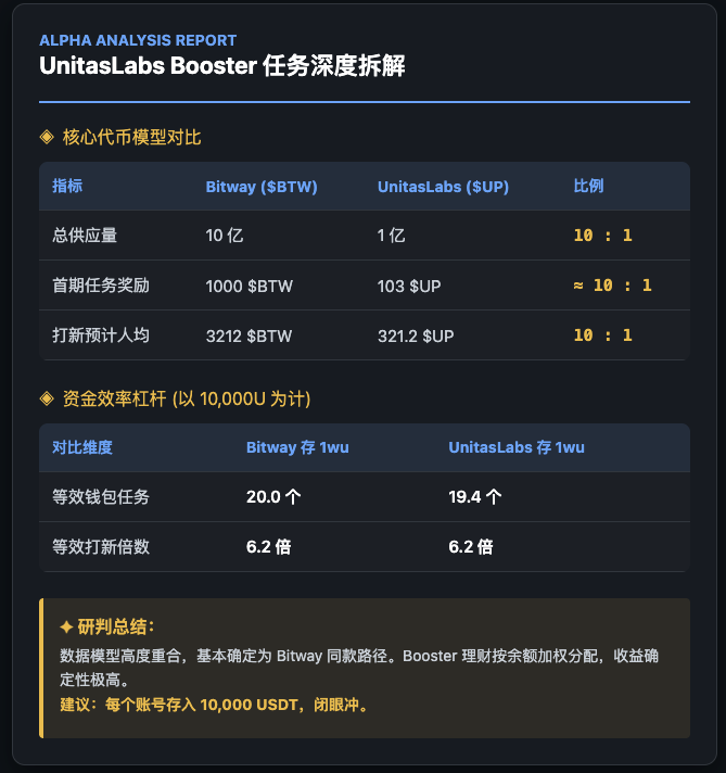 UnitasLabs Booster 任务深度拆解：它是 Bitway ($BTW) 的完美复刻版吗？
通过对比 UnitasLabs ( $UP ) 与 Bitway ( $BTW ) 的各项核心指标，我发现这两个项目的数学模型几乎是 1:1 刻出来的。如果你错过了 $BTW 的吃肉行情，UnitasLabs 这波必须跟上。

1️⃣ 代币模型：精准的 10:1 镜像