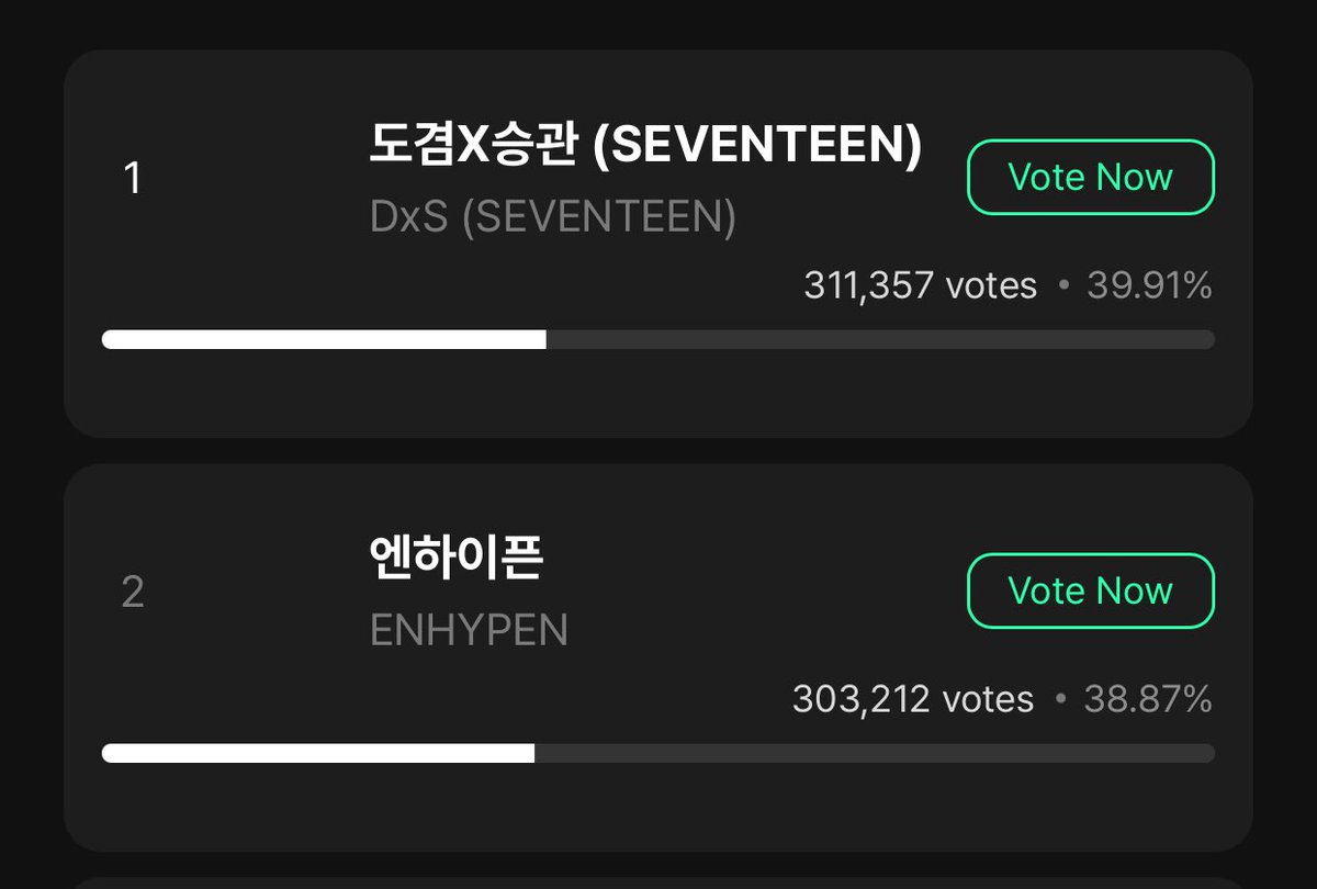 AsiaEnhypen's tweet image. [SHOW! MUSIC CORE STAGE PICK]

📱MUNIVERSE APP

As of 10:38 PM KST

#1 ********** - 39.91%
#2 ENHYPEN - 38.87%

VOTE NOW ENGENES! 🚨

Ends on January 22 at 11:00 AM KST

#EN_Knife #THE_SIN_VANISH