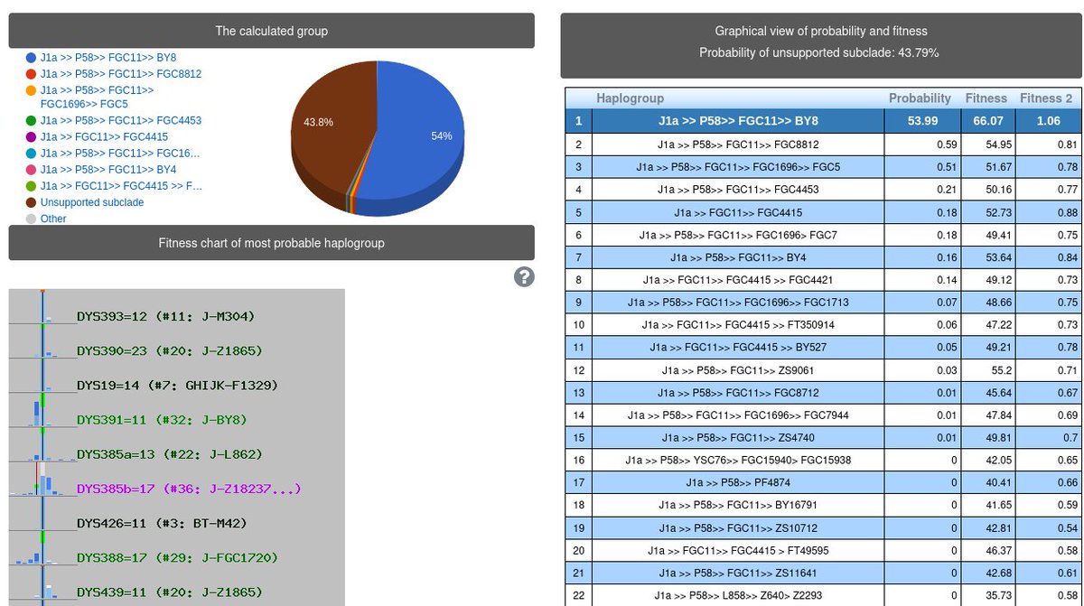 YEMENDNA's tweet image. نتيجة فحص 18 STRs
رقم العينة: 55239 في YSEQ

لـ أنس النزيلي
من العياني - بني سرحة -  المخادر - إب

تحمل السلالة: J1
مرجح للسلالة الفرعية: BY8
#جينات_اليمن🇾🇪