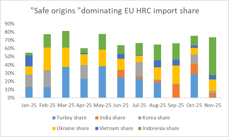 Indonesia, which is out of scope of the current EU #hrc #steel safeguard, was 45pc of all import volume in November 2025! In the first 11 months of last year the EU imported over 1.3mn t of Indonesian HRC.