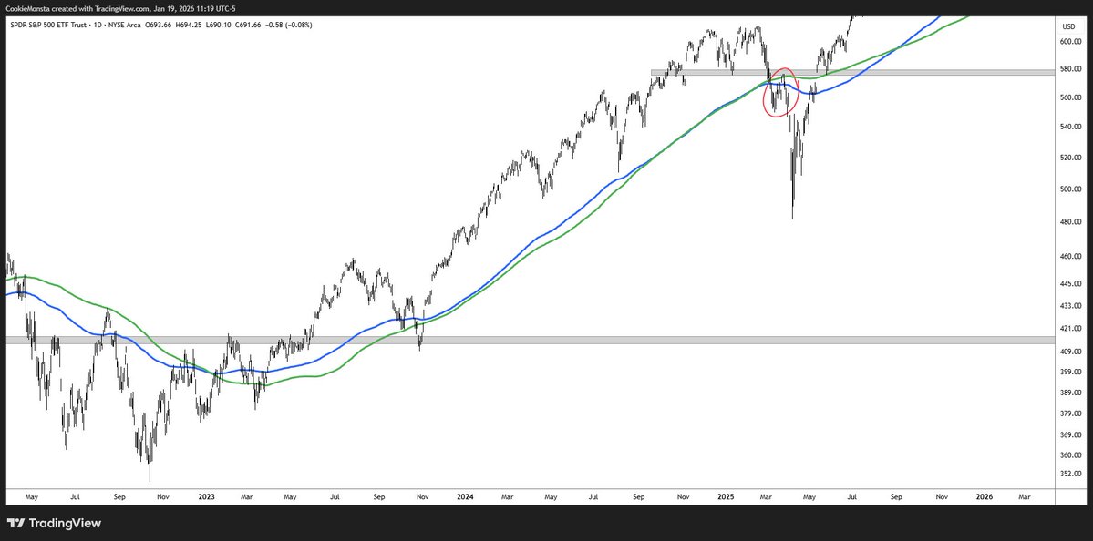 TraderMercury's tweet image. being objective is a superpower

anyone looking at this chart and haphazardly bullposting, and then following that up with: "you're gonna miss out" is one slimy mf.
one does not simply "miss out" on multi-month, or multi-year trends.

it's not one decision that decides your fate…
