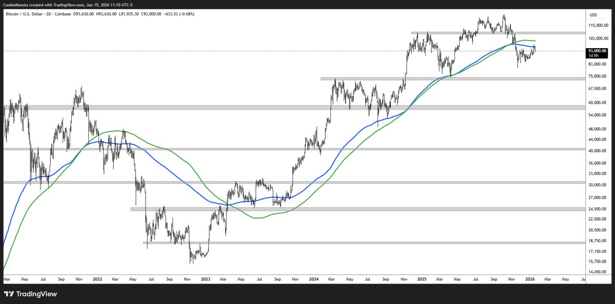 TraderMercury's tweet image. being objective is a superpower

anyone looking at this chart and haphazardly bullposting, and then following that up with: "you're gonna miss out" is one slimy mf.
one does not simply "miss out" on multi-month, or multi-year trends.

it's not one decision that decides your fate…