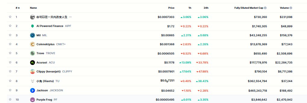 miningwatchdog's tweet image. Here are some of the recently added #Cryptocurrencies in US Markets

1. #你可以在一天内改变人生
2. #AIPoweredFinance
3. #MIL
4. #CNKT+
5. #Trove
6. #Acurast
7. #Clippy
8. #Xiaotu
9. #Jackson 
10. #PurpleFrog

Stay tuned for more #CryptoNews