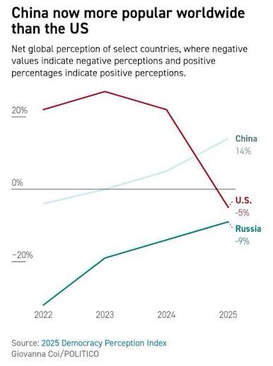 <a href="/CalltoActivism/">CALL TO ACTIVISM</a> Trump destroyed Americas reputation. He turned the world against us. 

For the first time in modern history China is more popular than the US. 

Most countries' populations view the US as a greater threat to world peace, stability and justice than China.
