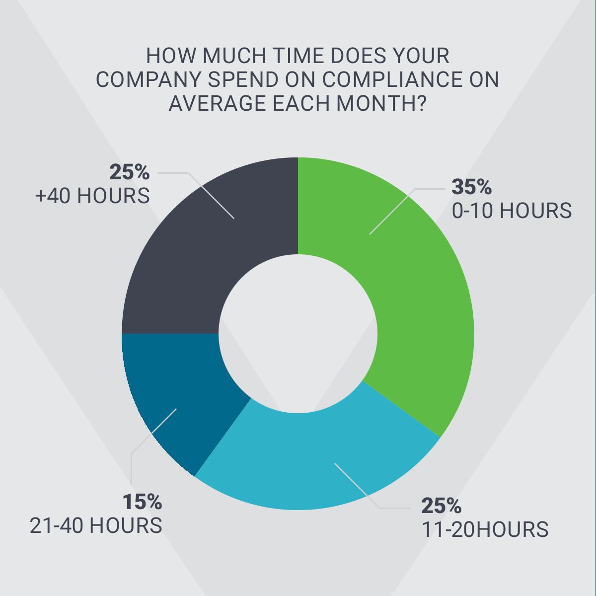 65% of GovCons dedicate between 11-40+ hours per month on compliance alone.

That's the equivalent of a full-time employee!

CAVU's outsourced accounting experts can do it faster, cheaper, and more accurately. Explore the savings: bit.ly/4nNNz9u

#GovCon #Compliance