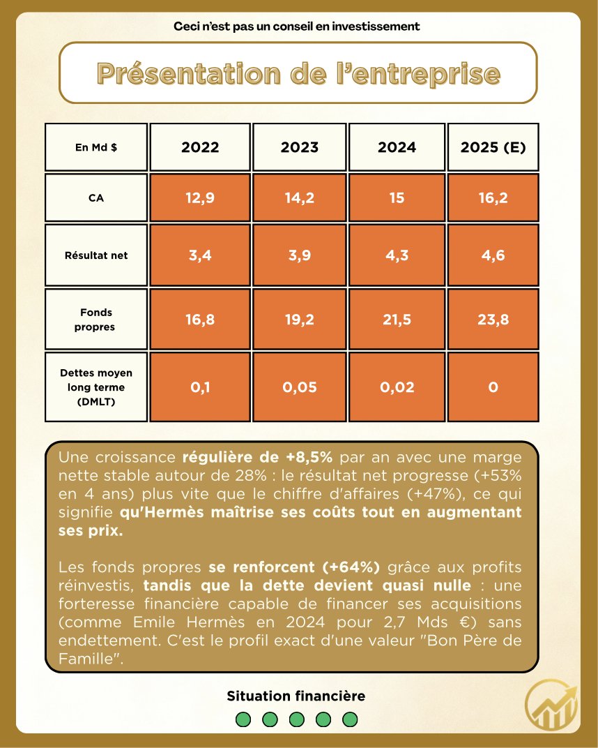 StockLens_'s tweet image. Hermès $RMS 👜

L'action est en chute libre avec une baisse de 30% depuis les ATH 📉😬

Est-ce que les fondamentaux sont bons ? Est-ce que ça vaut encore le coup ? 🧐📊

On analyse ses fondamentaux juste ici. Dites-moi ce que vous en pensez 👇