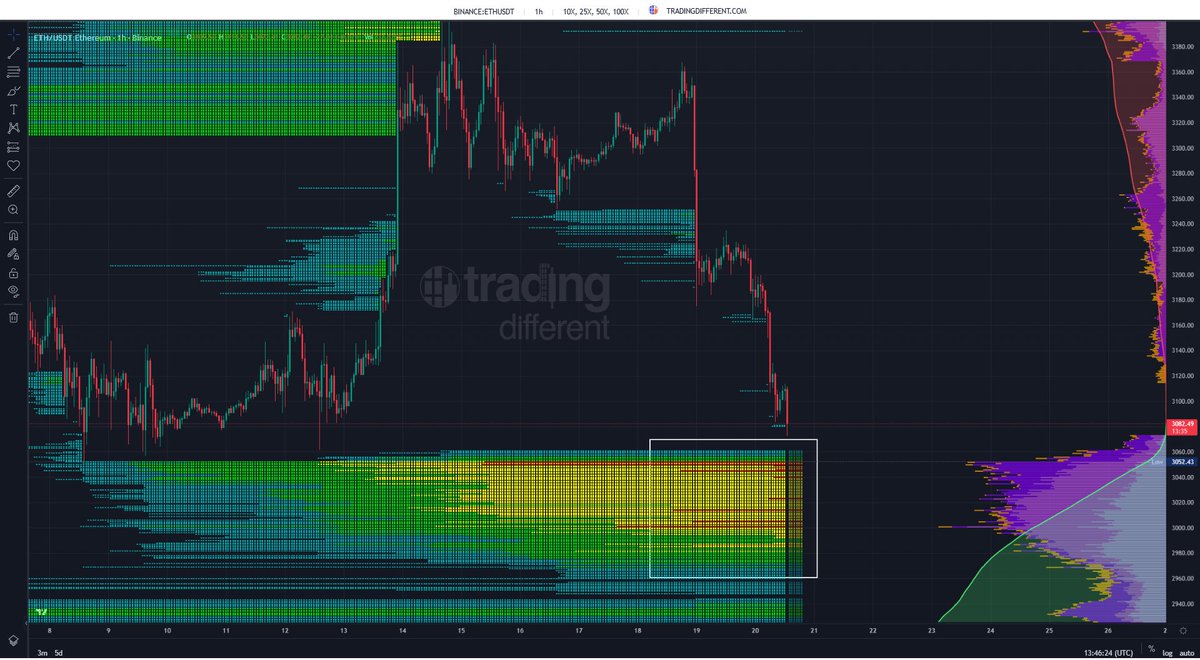 ⬇️ $ETH continúa en caída libre y se acerca a zona crítica Desde los 3.370,  Ethereum cayó hasta los 3.073, arrastrando a los longs apalancados en el  camino. El precio ahora se