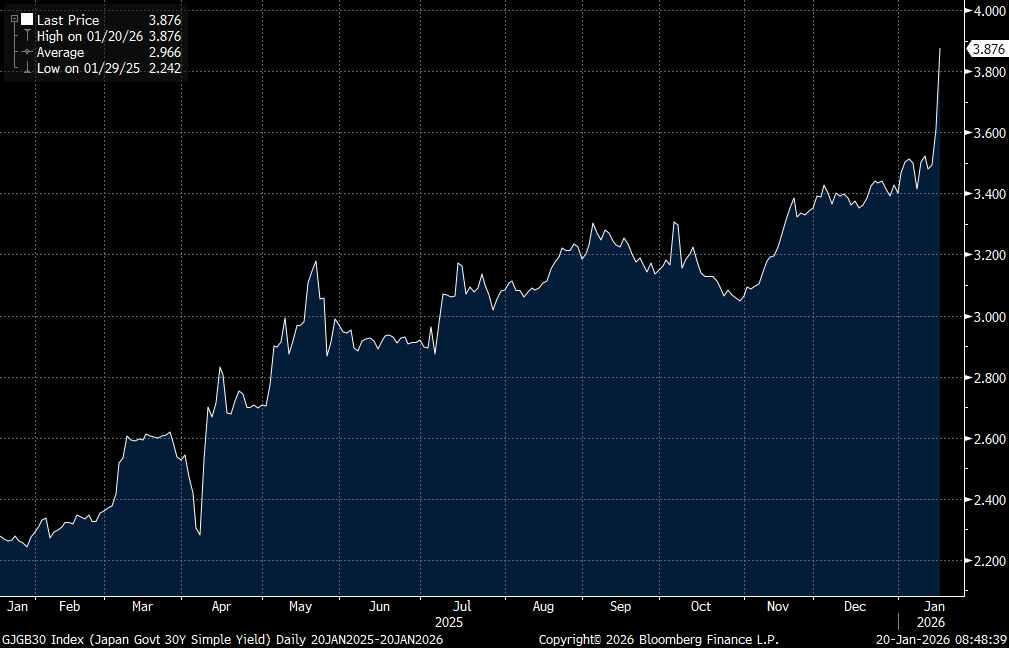 LowBeta's tweet image. Japan losing control of back end of yield curve. If given the choice between defending the currency and defending the bond market, governments will choose the bond market every time. The risk of FX debasement will drive demand for hard currencies.
