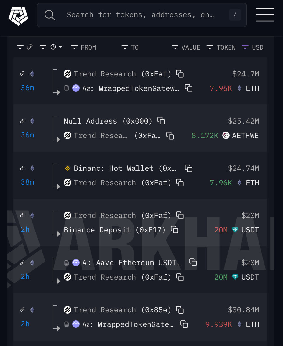 ETH超速報：香港の機関投資家「Trend Research」が約1万ETH(約48.6億円)の #イーサリアム を購入。#Aave に預け入れて $ USDT を借入してレバレッジポジションを組む🤔=オンチェーンデータ  同社はすでに64万ETH(約3114億円)を運用。スマートマネーは現在の3000ドルを割安と ...
