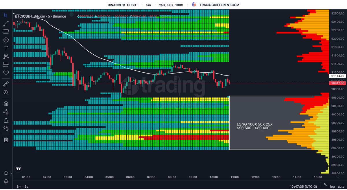 Liquidez larga 100x 50x 25x en bitcoin. Es en un pool de interés ubicado  entre los $90,600 y $89,400. El indicador de tendencia esta negativo.